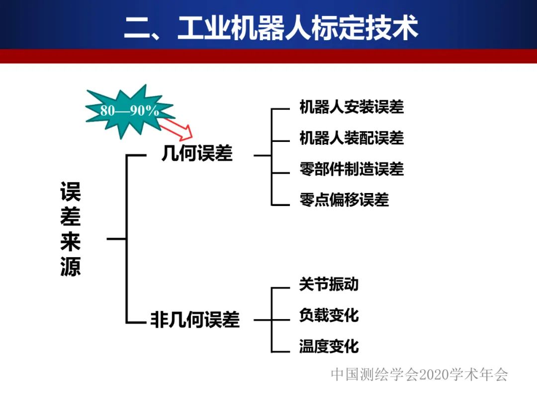 工业机器人的精密标定及应用