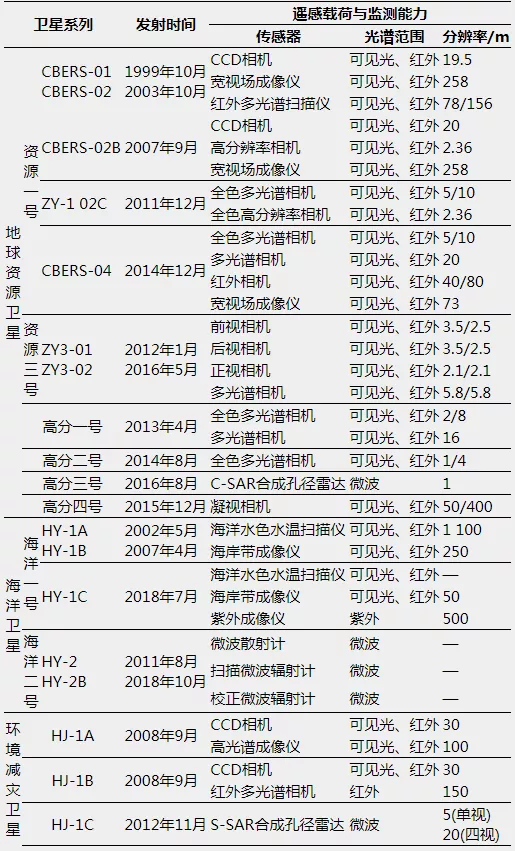 我国自然资源监测技术装备发展综述