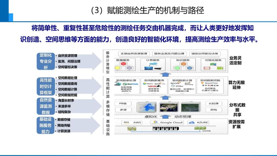 从数字化到智能化测绘――基本问题与主要任务