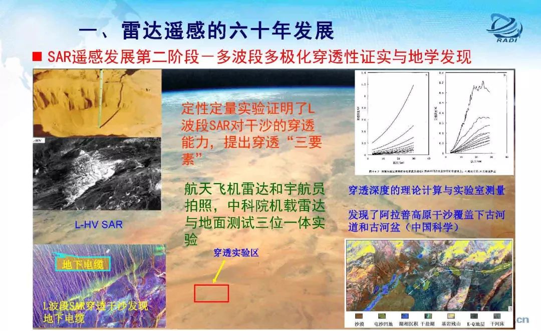 雷达遥感60年的回顾与前瞻