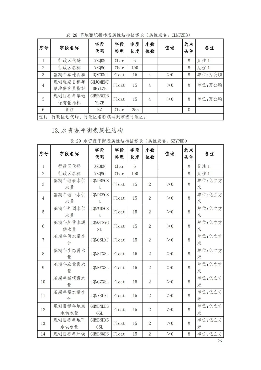 自然资源部办公厅关于印发《省级国土空间规划成果数据汇交要求（试行）》的通知