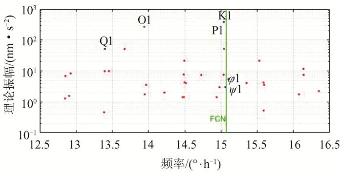 利用重力和VLBI技术检测地球液态核的动力学效应