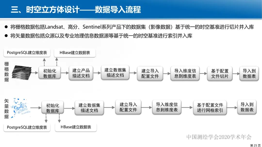 GeoCube: 面向大规模分析的多源对地观测时空立方体