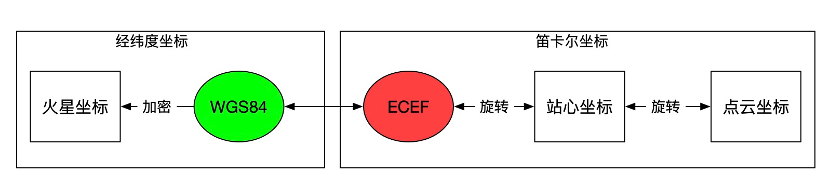 高精地图生产中的坐标系