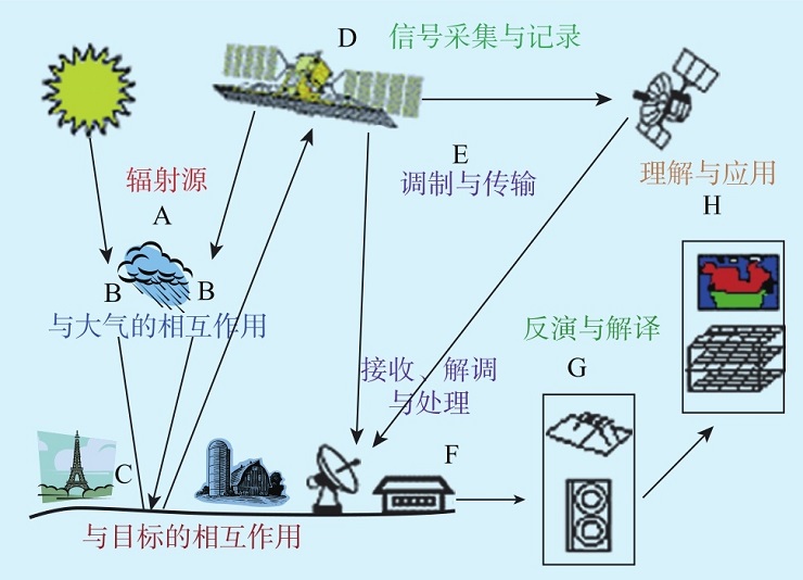 卫星遥感数据是怎样获取的？如何从中提取有用信息？