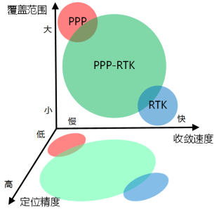 从RTK、PPP到PPP-RTK