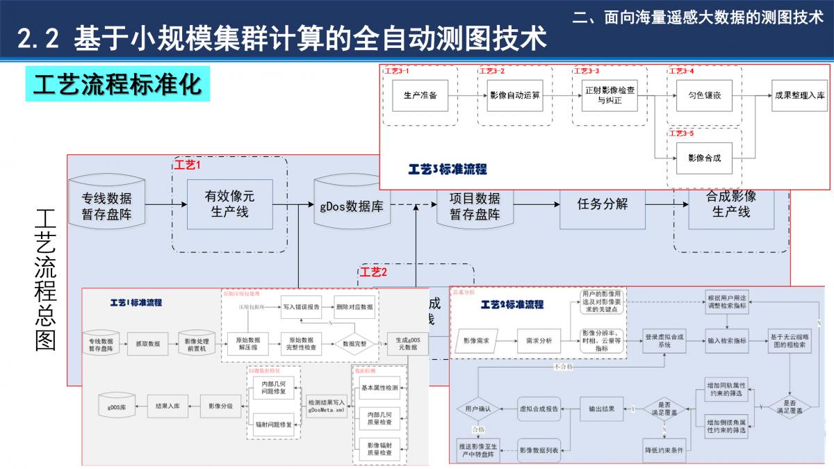 基于小规模集群计算环境的全球高效测图技术