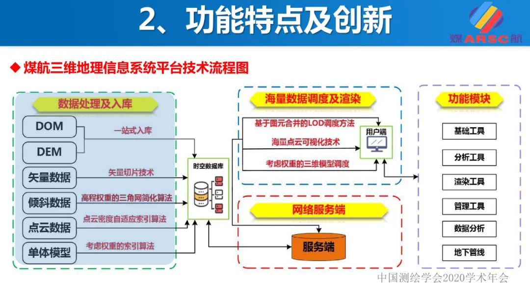 新一代三维地理信息系统