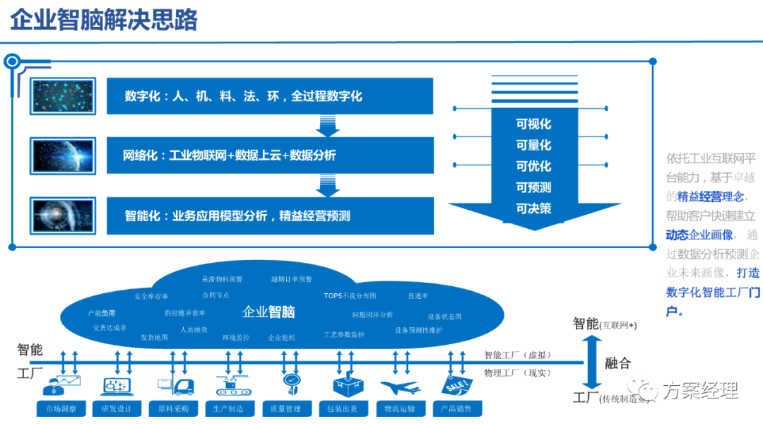 5G工业智脑整体规划方案(ppt)