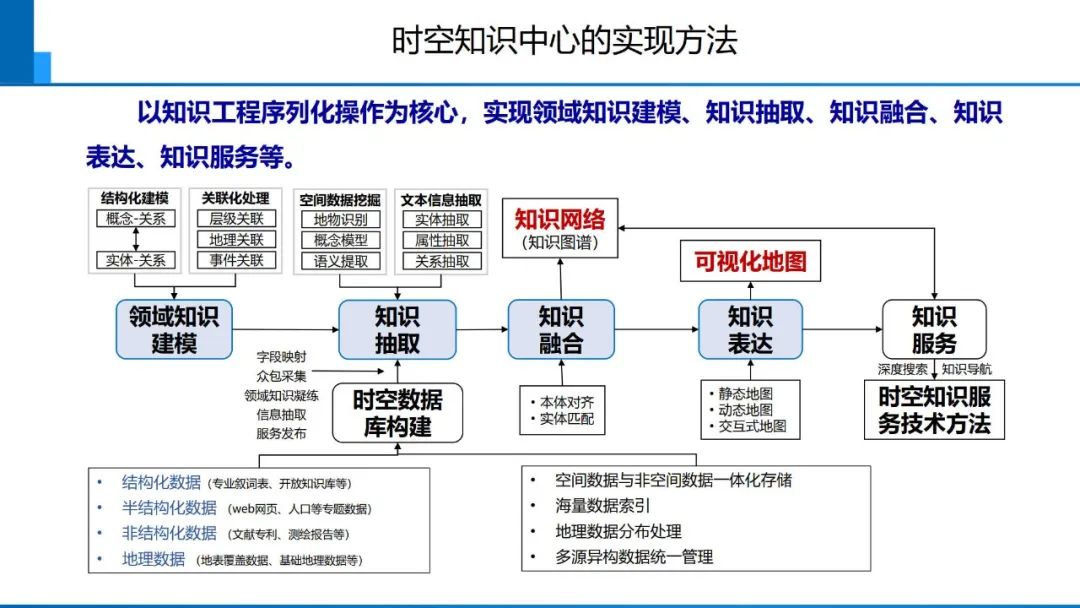 从数字化到智能化测绘――基本问题与主要任务