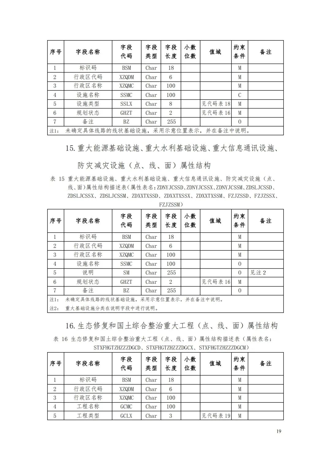 自然资源部办公厅关于印发《省级国土空间规划成果数据汇交要求（试行）》的通知