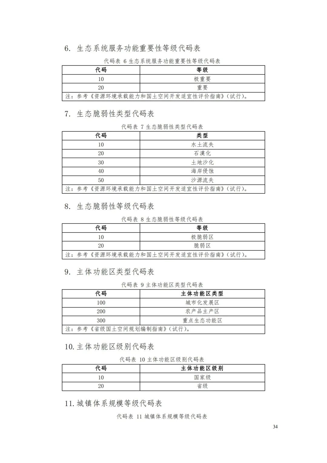 自然资源部办公厅关于印发《省级国土空间规划成果数据汇交要求（试行）》的通知