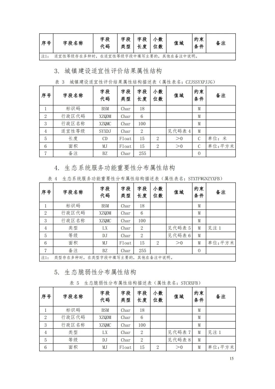 自然资源部办公厅关于印发《省级国土空间规划成果数据汇交要求（试行）》的通知