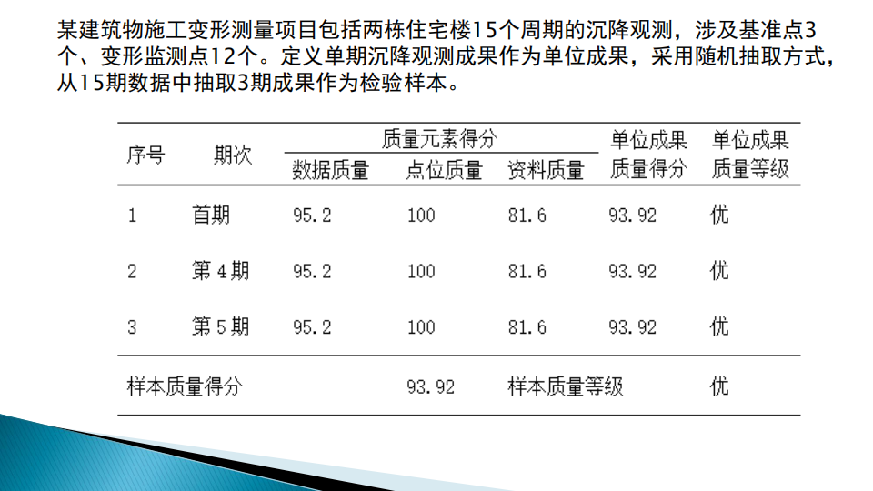 蔡艳辉|一种适用于现代大地测量成果质量检验的思路