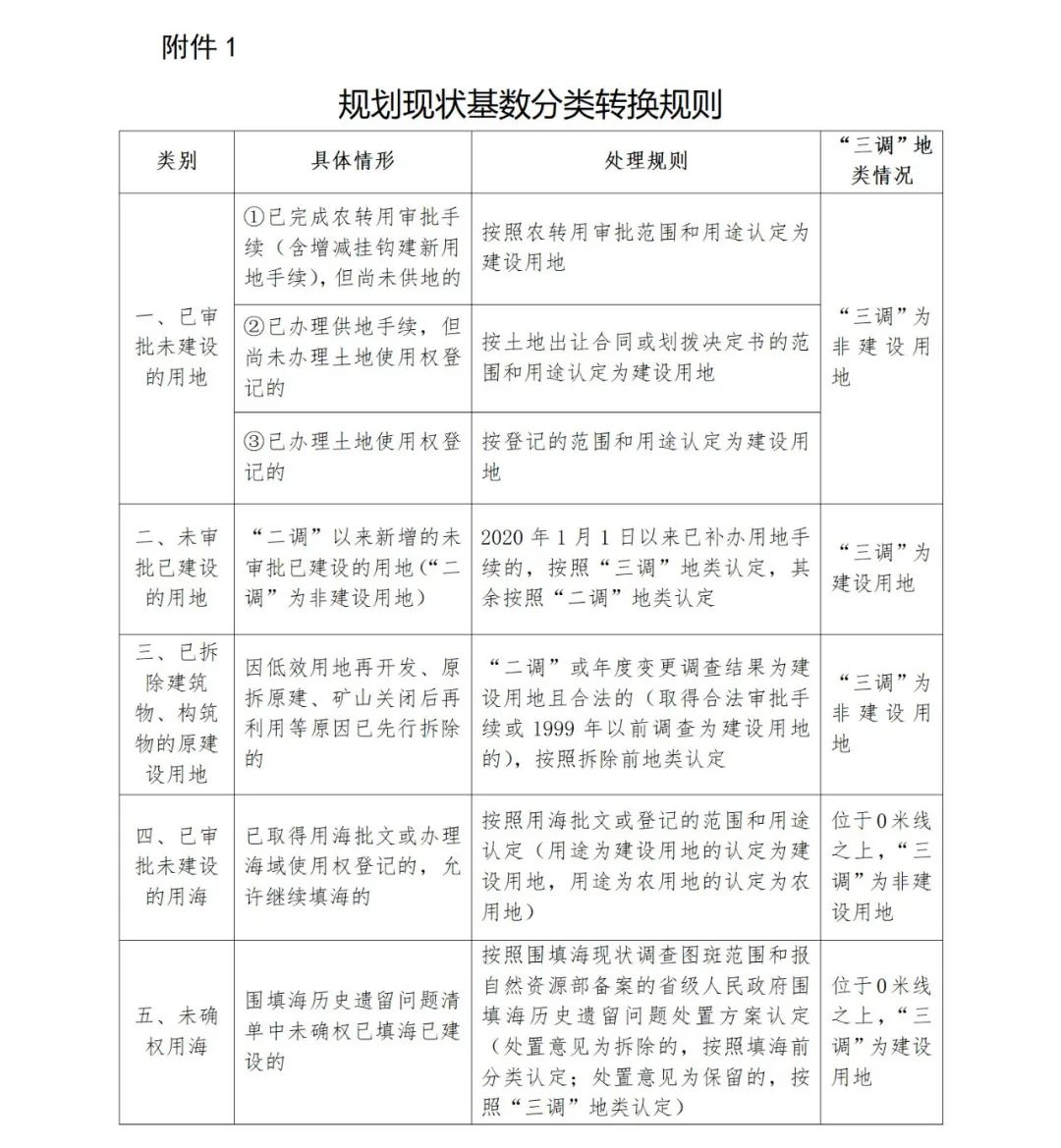 关于规范和统一市县国土空间规划现状基数的通知