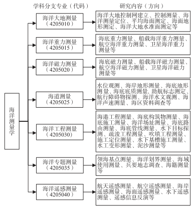 海洋测绘学科体系研究(二)：海洋测量学