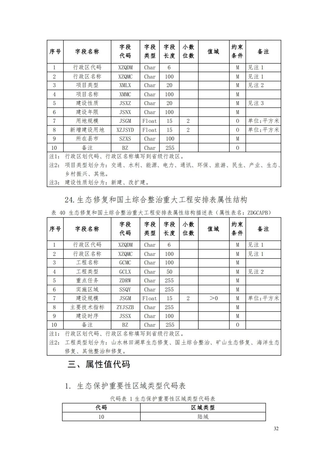 自然资源部办公厅关于印发《省级国土空间规划成果数据汇交要求（试行）》的通知