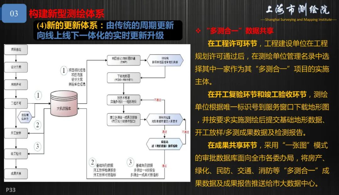 新基建新测绘――上海新型基础测绘探索与实践