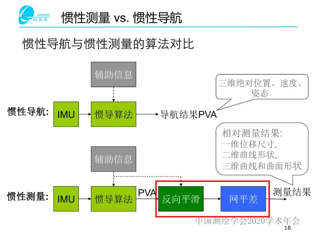 惯性导航在工程测量中的应用