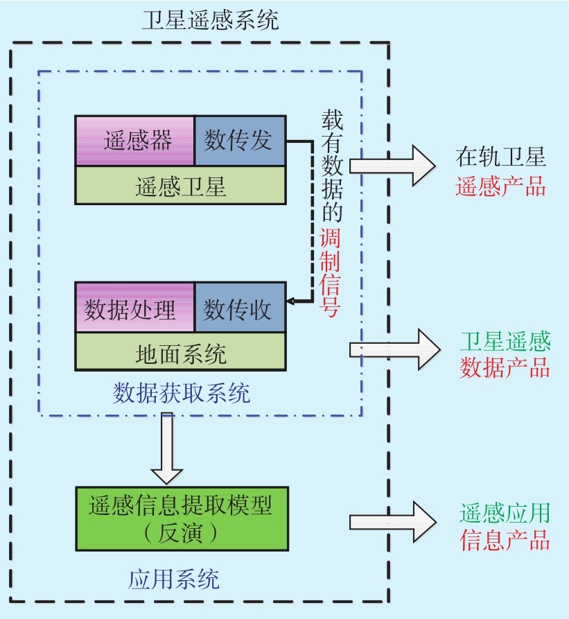 如何评估卫星遥感系统的效能？