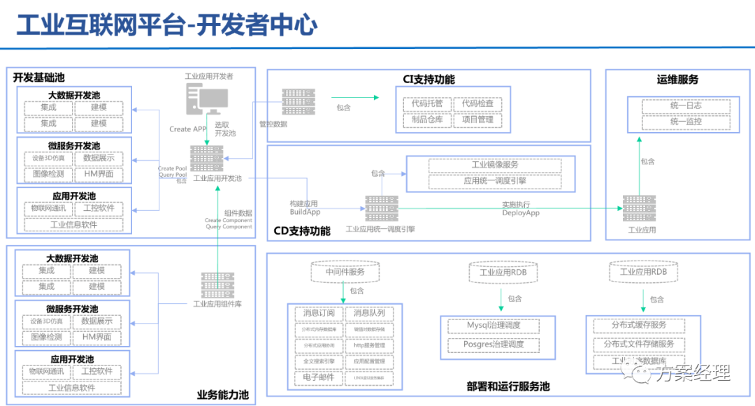 5G工业智脑整体规划方案(ppt)