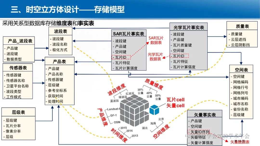 GeoCube: 面向大规模分析的多源对地观测时空立方体