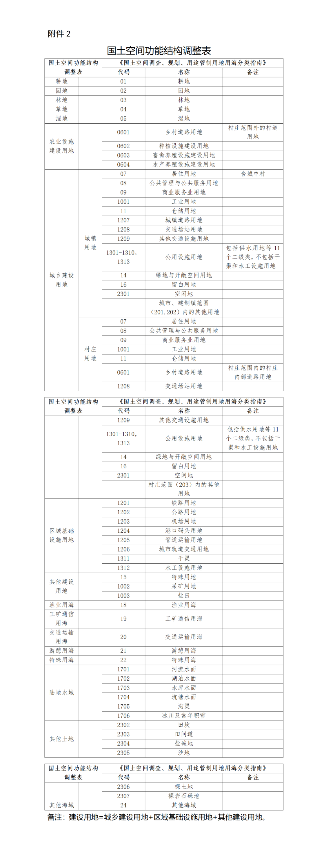 关于规范和统一市县国土空间规划现状基数的通知