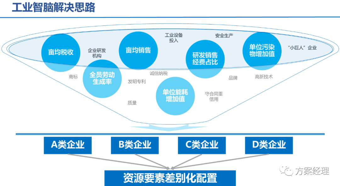 5G工业智脑整体规划方案(ppt)