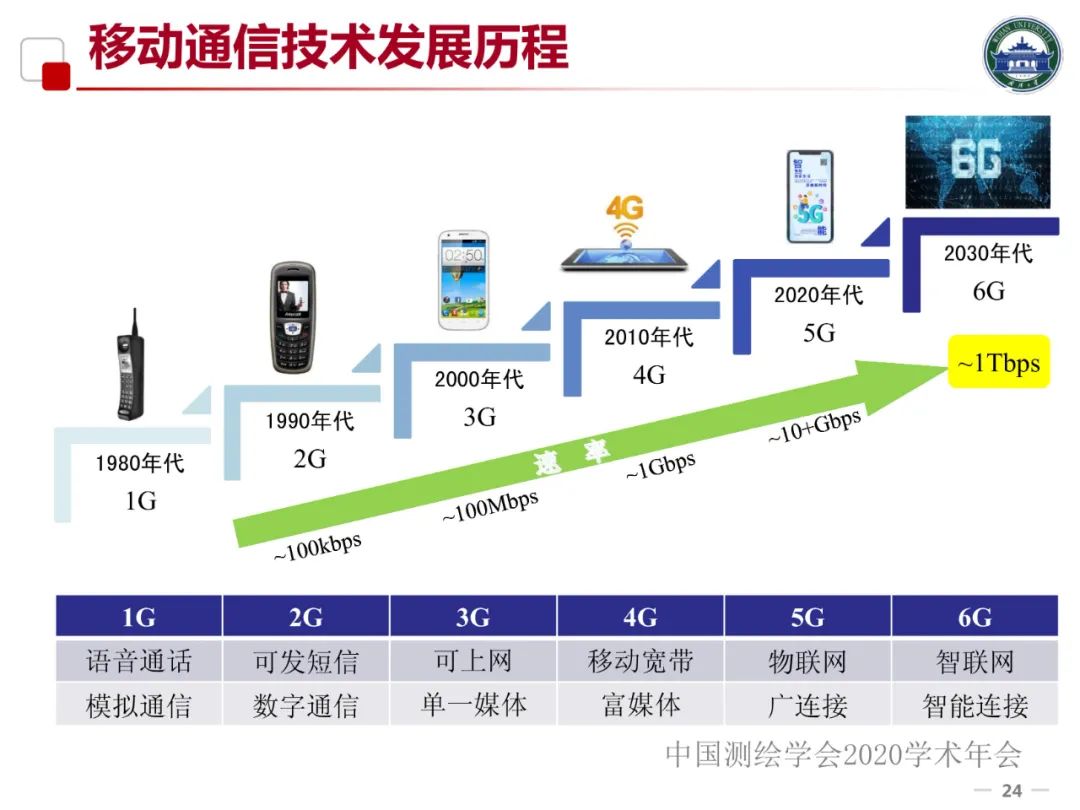 5G/6G时代的位置服务及产业发展