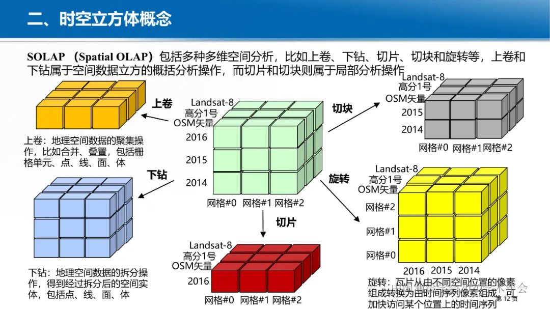 GeoCube: 面向大规模分析的多源对地观测时空立方体