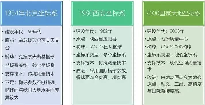 何为上海2000坐标系？同国家2000大地坐标系有啥关系