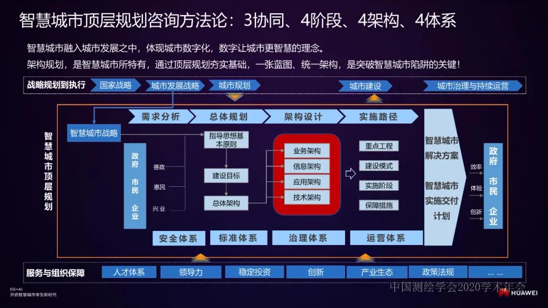 智慧城市顶层规划到运营――华为智慧城市实践分享