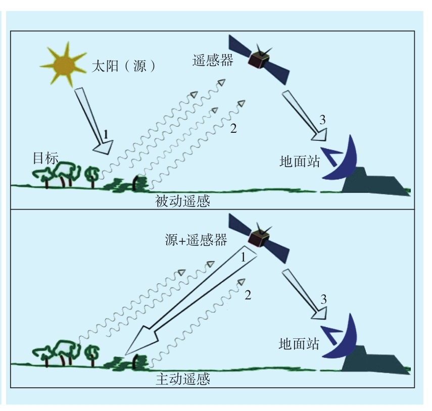 什么是卫星遥感？