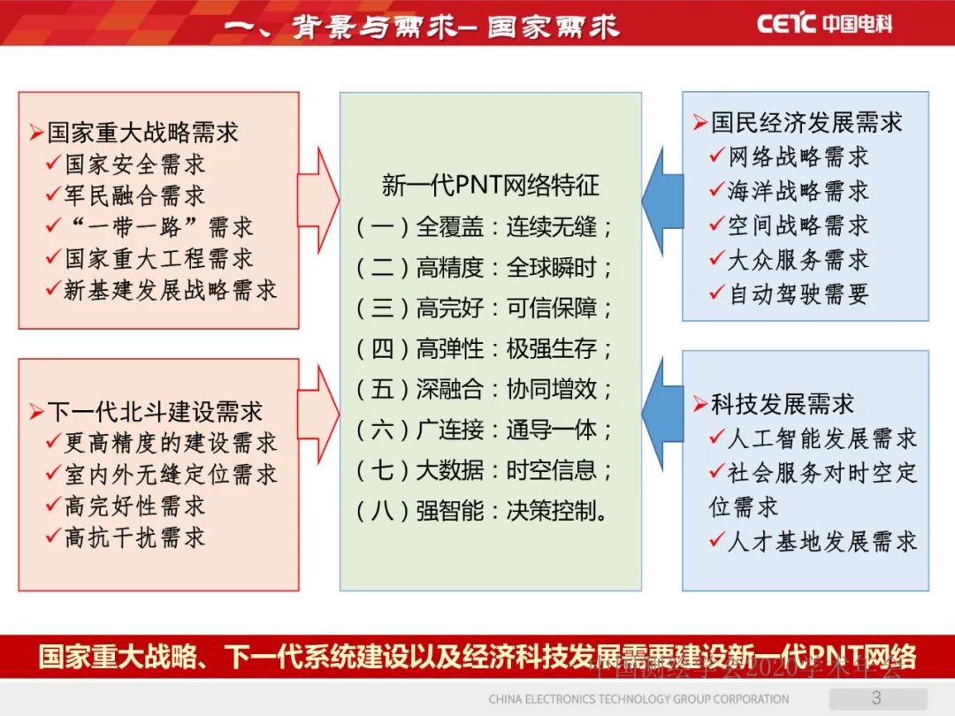 天地协同PNT网络及其位置服务