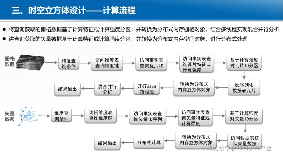 GeoCube: 面向大规模分析的多源对地观测时空立方体