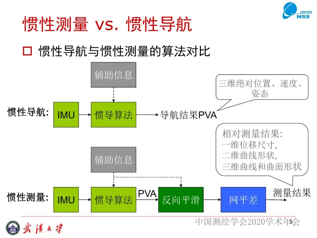 惯性导航在工程测量中的应用