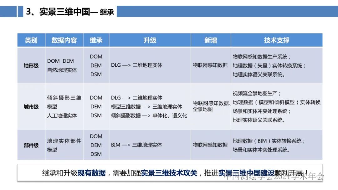 新型基础测绘和实景三维的认识与思考