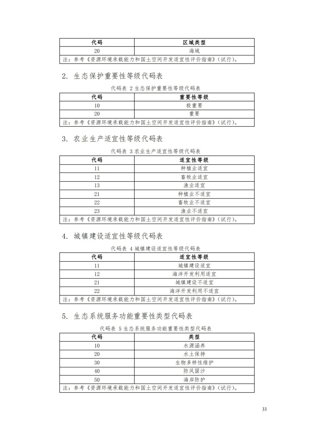 自然资源部办公厅关于印发《省级国土空间规划成果数据汇交要求（试行）》的通知