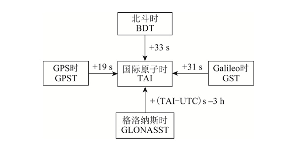 全球四大卫星导航系统浅析