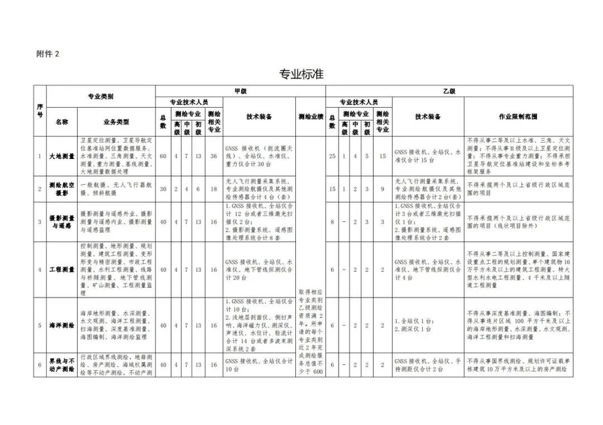 办理测绘资质，该准备什么资料