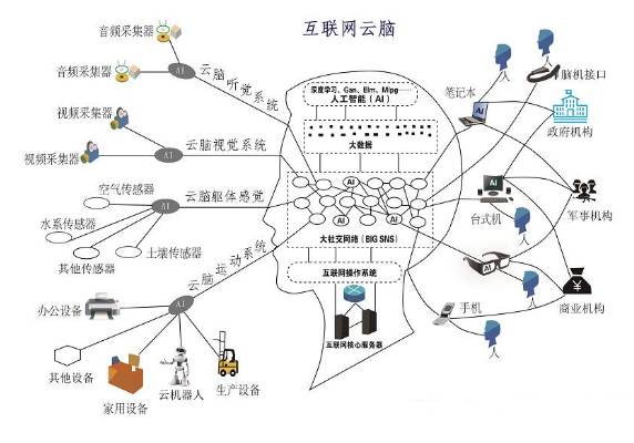 城市云脑，像大脑一样建设智慧城市，基于互联网云脑的新架构