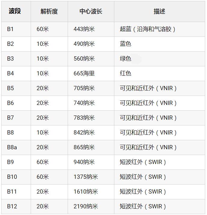 哥白尼计划的哨兵卫星