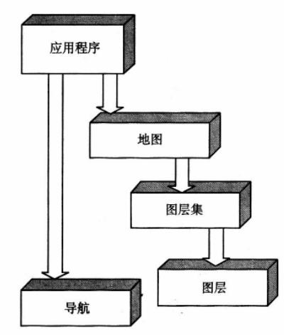 ArcPAD的开发