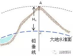 测绘知识：工程测量学中的坐标系