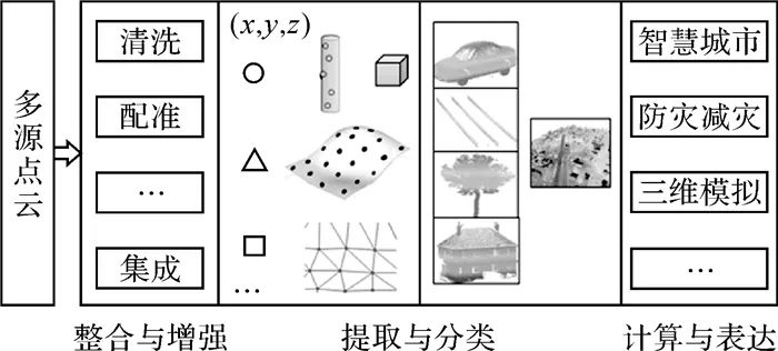 杨必胜：三维激光扫描点云数据处理研究进展、挑战与趋势