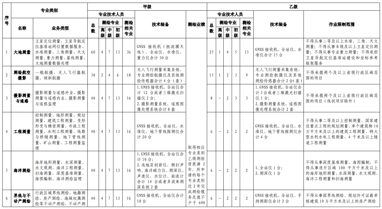 2022新办测绘资质，需要哪些人员？