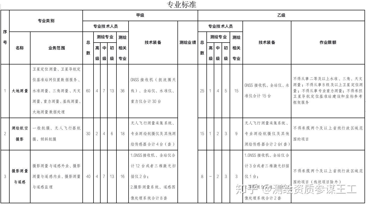 如何解读最新的2020年测绘资质管理办法和2020年测绘资质分级标准？