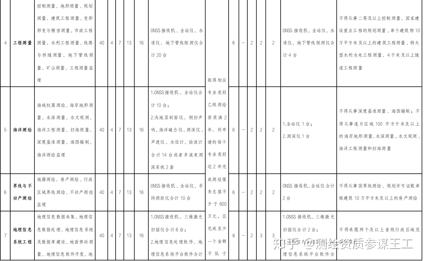 如何解读最新的2020年测绘资质管理办法和2020年测绘资质分级标准？