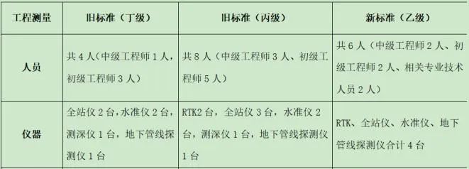 测绘资质作为敲门砖还有钱途吗？