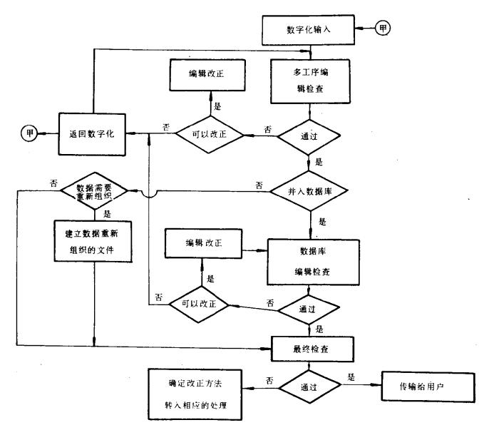 GIS数据的编辑